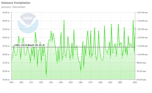 annual precipitation graph for Delaware 1895-2020