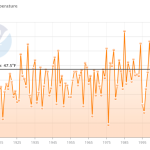 Delaware statewide mean November temperature graph 1895-2021