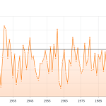 Delaware statewide mean temperature graph for all Septembers since 1895.