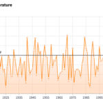 Graph showing October statewide temperatures 1895-present.