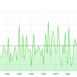 Delaware statewide December precipitation from 1895 to present