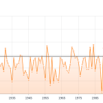 Delaware statewide December temperature graph 1895 to present.